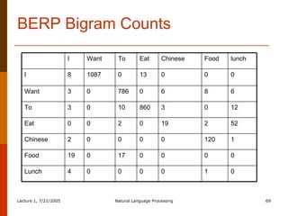 BERP Bigram Counts 0 1 0 0 0 0 4 Lunch 0 0 0 0 17 0 19 Food 1 120 0 0 0 0 2 Chinese 52 2 19 0 2 0 0 Eat 12 0 3 860 10 0 3 To 6 8 6 0 786 0 3 Want 0 0 0 13 0 1087 8 I lunch Food Chinese Eat To Want I 