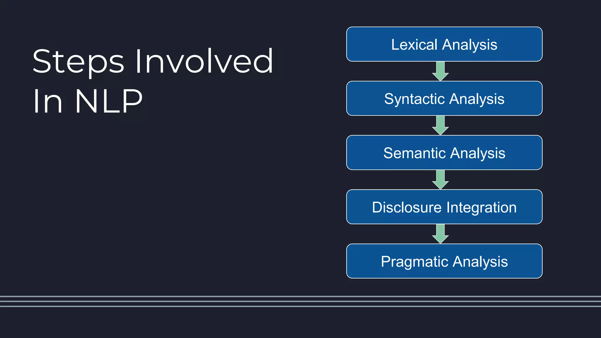 Disclosure Integration
Syntactic Analysis
Semantic Analysis
Lexical Analysis
Pragmatic Analysis
Steps Involved
In NLP