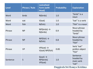 UNIT-III NATURAL LANGUAGE PROCESSING (AI & ML) PPT FOR UNIT-III WITH ...