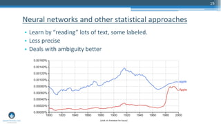 19
• Learn by “reading” lots of text, some labeled.
• Less precise
• Deals with ambiguity better
Neural networks and other statistical approaches
 