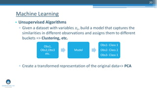 20
• Unsupervised Algorithms
▫ Given a dataset with variables 𝑥𝑖, build a model that captures the
similarities in different observations and assigns them to different
buckets => Clustering, etc.
▫ Create a transformed representation of the original data=> PCA
Machine Learning
Obs1,
Obs2,Obs3
etc.
Model
Obs1- Class 1
Obs2- Class 2
Obs3- Class 1
 