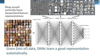 33
Given (lots of) data, DNNs learn a good representation
automatically.
 