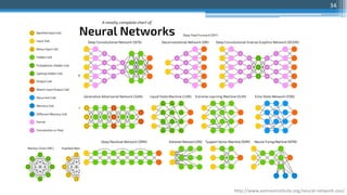 34
http://www.asimovinstitute.org/neural-network-zoo/
 