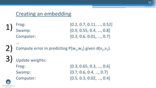 52
Frog:
Swamp:
Computer:
…
Compute error in predicting P(w1,w2) given d(v1,v2).
Update weights:
Frog:
Swamp:
Computer:
Creating an embedding
[0.2, 0.7, 0.11, …, 0.52]
[0.9, 0.55, 0.4, …, 0.8]
[0.3, 0.6, 0.01, …, 0.7]
[0.3, 0.65, 0.3, …, 0.6]
[0.7, 0.6, 0.4, …, 0.7]
[0.5, 0.3, 0.02, …, 0.4]
1)
2)
3)
 