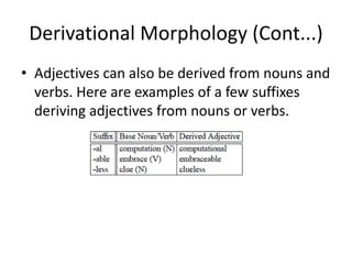 Derivational Morphology (Cont...)
• Adjectives can also be derived from nouns and
verbs. Here are examples of a few suffixes
deriving adjectives from nouns or verbs.
 