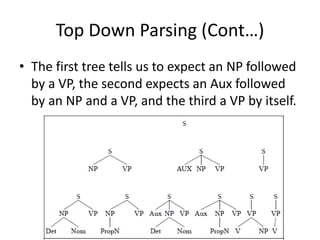 Top Down Parsing (Cont…)
• The first tree tells us to expect an NP followed
by a VP, the second expects an Aux followed
by an NP and a VP, and the third a VP by itself.
 