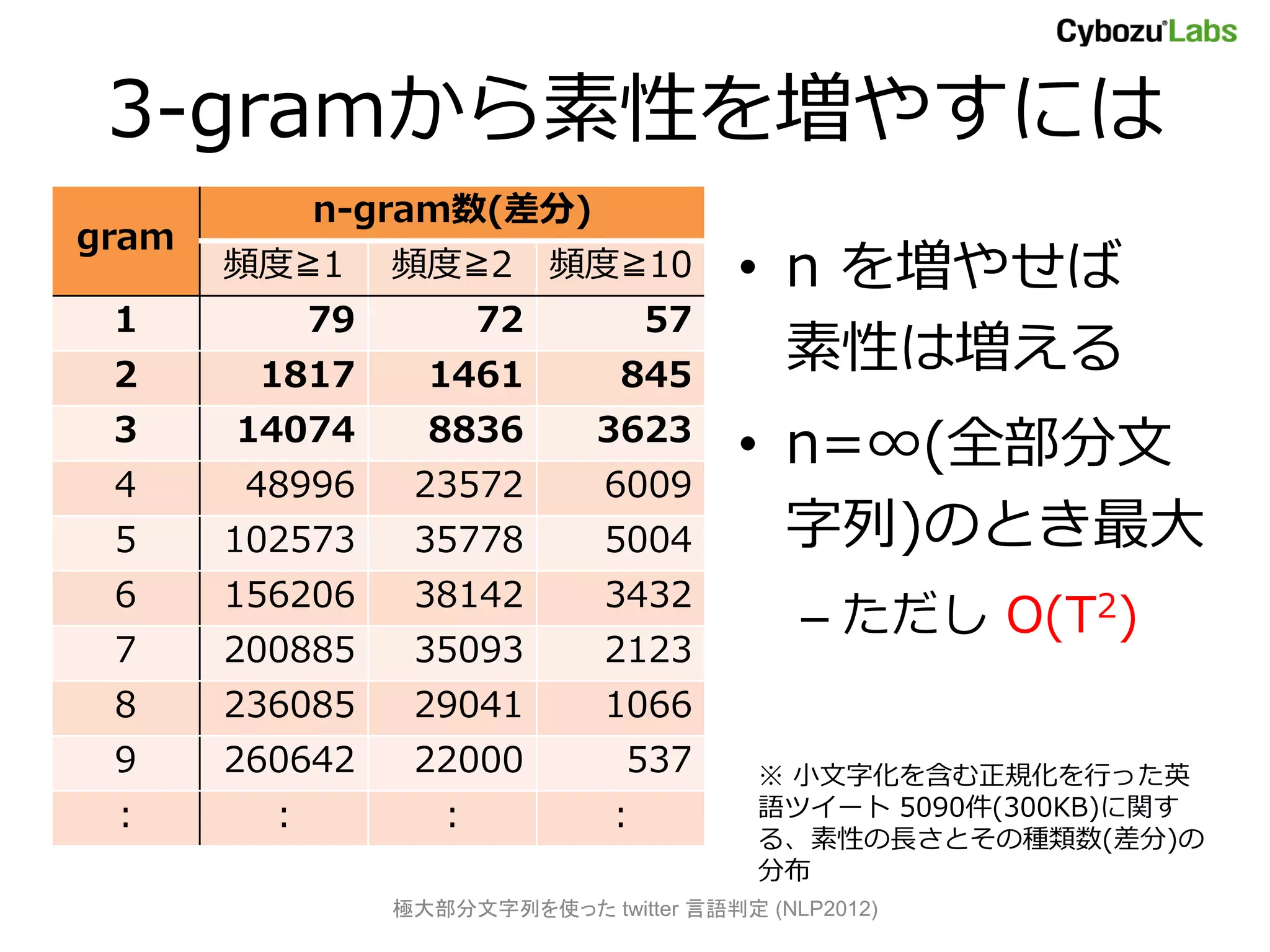 3-gramから素性を増やすには
             n-gram数(差分)
gram
       頻度≧1       頻度≧2        頻度≧10       • n を増やせば
 1           79          72          57
 2      1817        1461         845
                                            素性は増える
 3     14074        8836        3623
                                          • n=∞(全部分文
 4     48996       23572        6009
 5     102573      35778        5004        字列)のとき最大
 6     156206      38142        3432
                                              – ただし O(T2)
 7     200885      35093        2123
 8     236085      29041        1066
 9     260642      22000          537      ※ 小文字化を含む正規化を行った英
 :       :           :           :         語ツイート 5090件(300KB)に関す
                                           る、素性の長さとその種類数(差分)の
                                           分布
                  極大部分文字列を使った twitter 言語判定 (NLP2012)
 