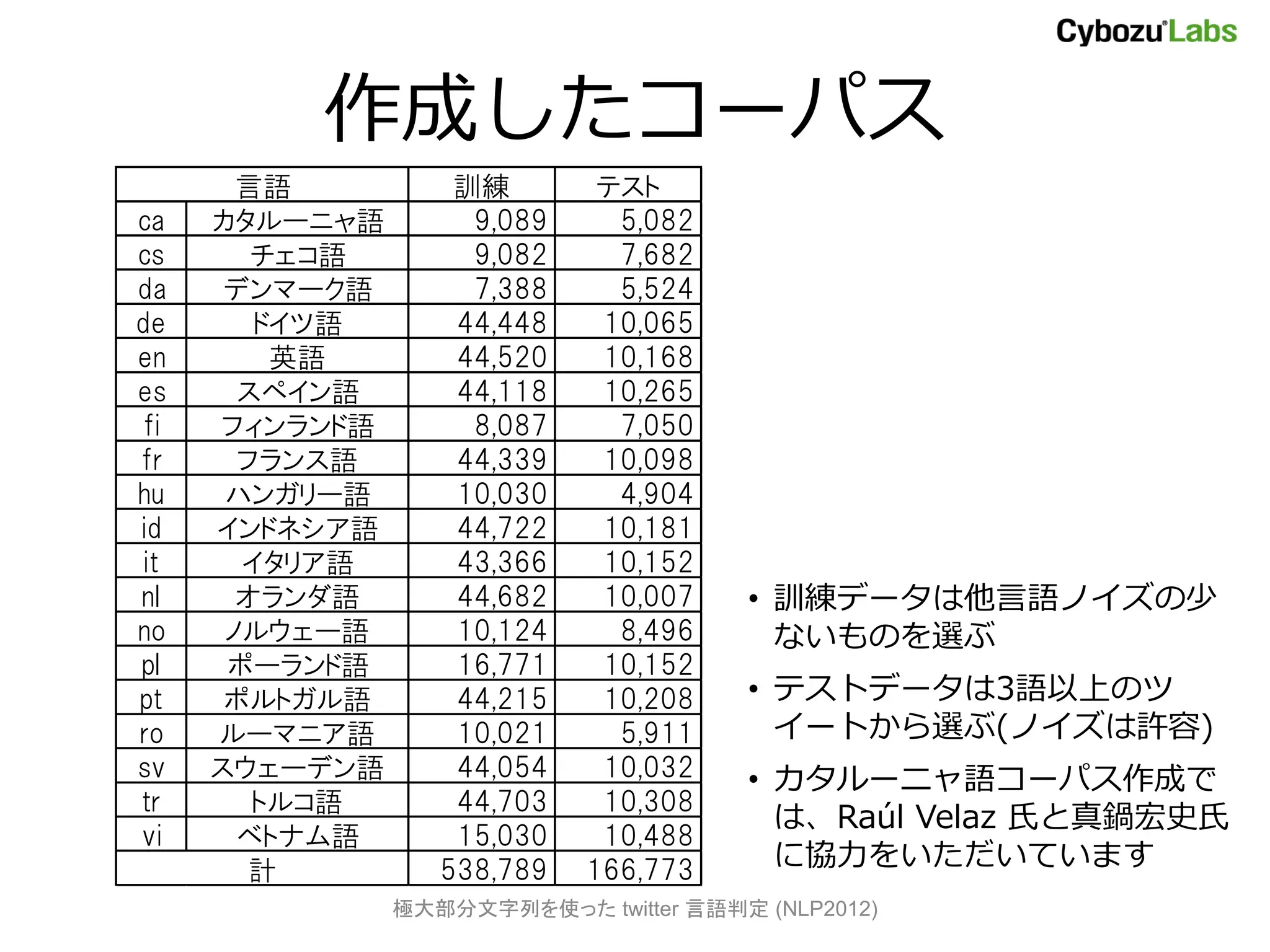 作成したコーパス
       言語          訓練        テスト
ca   カタルーニャ語        9,089     5,082
cs      チェコ語        9,082     7,682
da    デンマーク語        7,388     5,524
de      ドイツ語       44,448    10,065
en       英語        44,520    10,168
es     スペイン語       44,118    10,265
fi   フィンランド語        8,087     7,050
fr     フランス語       44,339    10,098
hu    ハンガリー語       10,030     4,904
id   インドネシア語       44,722    10,181
it     イタリア語       43,366    10,152
nl     オランダ語       44,682    10,007    • 訓練データは他言語ノイズの少
no    ノルウェー語       10,124     8,496      ないものを選ぶ
pl    ポーランド語       16,771    10,152
pt    ポルトガル語       44,215    10,208    • テストデータは3語以上のツ
ro   ルーマニア語        10,021     5,911      イートから選ぶ(ノイズは許容)
sv   スウェーデン語       44,054    10,032    • カタルーニャ語コーパス作成で
tr      トルコ語       44,703    10,308
                                         は、Raúl Velaz 氏と真鍋宏史氏
vi     ベトナム語       15,030    10,488
        計         538,789   166,773      に協力をいただいています
               極大部分文字列を使った twitter 言語判定 (NLP2012)
 