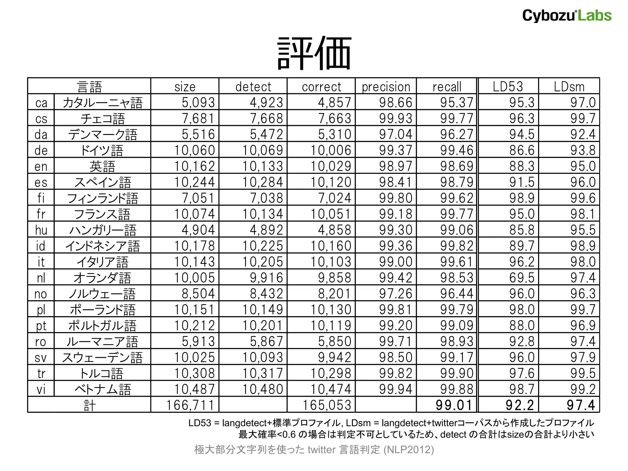 評価
        言語       size     detect      correct  precision    recall    LD53       LDsm
ca    カタルーニャ語     5,093     4,923        4,857    98.66      95.37      95.3       97.0
cs       チェコ語     7,681     7,668        7,663    99.93      99.77      96.3       99.7
da     デンマーク語     5,516     5,472        5,310    97.04      96.27      94.5       92.4
de       ドイツ語    10,060    10,069      10,006     99.37      99.46      86.6       93.8
en        英語     10,162    10,133      10,029     98.97      98.69      88.3       95.0
es      スペイン語    10,244    10,284      10,120     98.41      98.79      91.5       96.0
fi    フィンランド語     7,051     7,038        7,024    99.80      99.62      98.9       99.6
fr      フランス語    10,074    10,134      10,051     99.18      99.77      95.0       98.1
hu     ハンガリー語     4,904     4,892        4,858    99.30      99.06      85.8       95.5
id    インドネシア語    10,178    10,225      10,160     99.36      99.82      89.7       98.9
 it     イタリア語    10,143    10,205      10,103     99.00      99.61      96.2       98.0
nl      オランダ語    10,005     9,916        9,858    99.42      98.53      69.5       97.4
no     ノルウェー語     8,504     8,432        8,201    97.26      96.44      96.0       96.3
pl     ポーランド語    10,151    10,149      10,130     99.81      99.79      98.0       99.7
pt     ポルトガル語    10,212    10,201      10,119     99.20      99.09      88.0       96.9
ro    ルーマニア語      5,913     5,867        5,850    99.71      98.93      92.8       97.4
sv    スウェーデン語    10,025    10,093        9,942    98.50      99.17      96.0       97.9
tr       トルコ語    10,308    10,317      10,298     99.82      99.90      97.6       99.5
vi      ベトナム語    10,487    10,480      10,474     99.94      99.88      98.7       99.2
         計      166,711               165,053                99.01      92.2       97.4
                   LD53 = langdetect+標準プロファイル, LDsm = langdetect+twitterコーパスから作成したプロファイル
                              最大確率<0.6 の場合は判定不可としているため、detect の合計はsizeの合計より小さい
                    極大部分文字列を使った twitter 言語判定 (NLP2012)
 