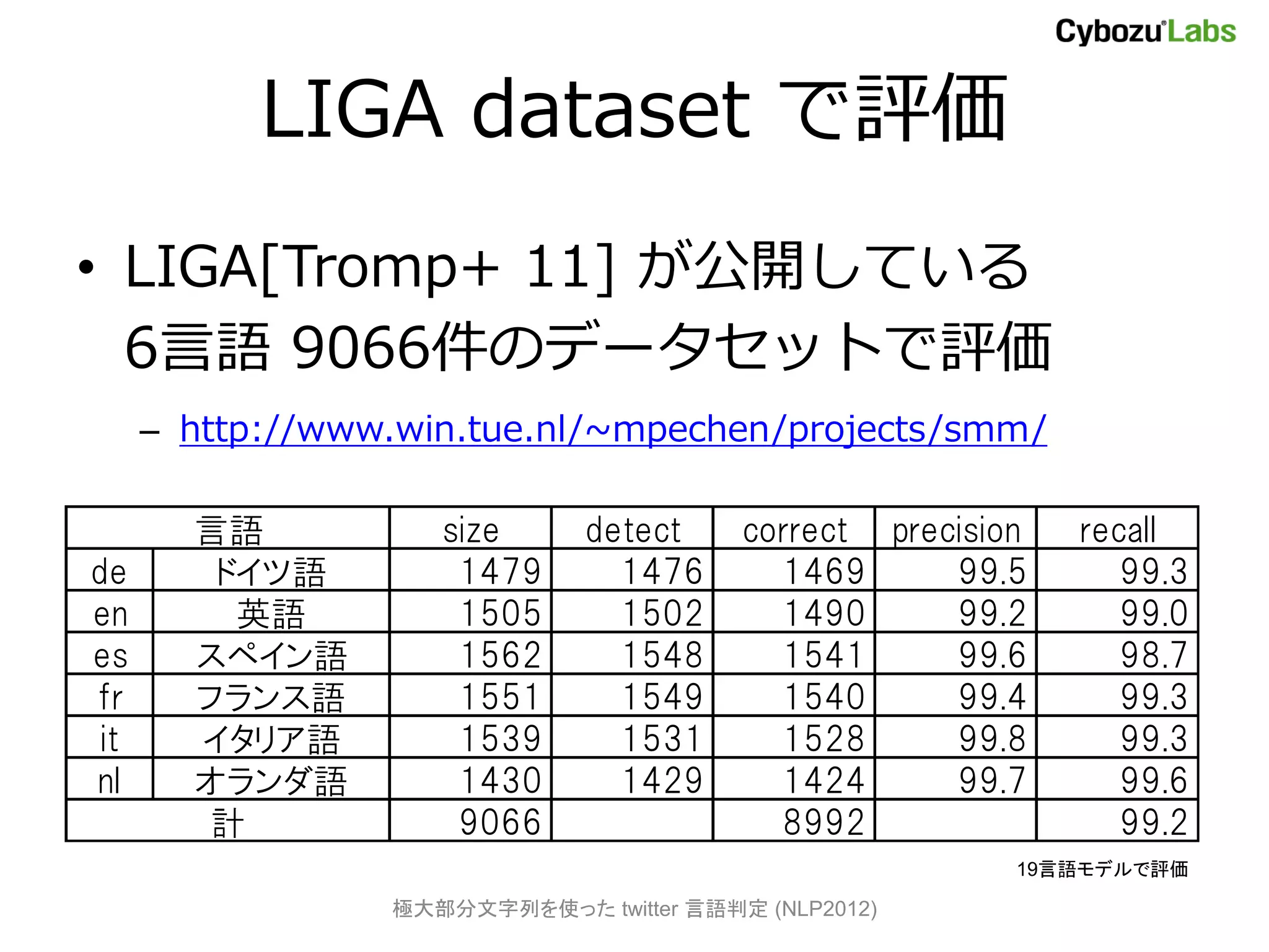 LIGA dataset で評価
• LIGA[Tromp+ 11] が公開している
  6言語 9066件のデータセットで評価
      – http://www.win.tue.nl/~mpechen/projects/smm/

        言語           size      detect     correct precision   recall
de       ドイツ語         1479       1476       1469      99.5       99.3
en        英語          1505       1502       1490      99.2       99.0
es      スペイン語         1562       1548       1541      99.6       98.7
fr      フランス語         1551       1549       1540      99.4       99.3
 it     イタリア語         1539       1531       1528      99.8       99.3
nl      オランダ語         1430       1429       1424      99.7       99.6
         計            9066                  8992                 99.2
                                                          19言語モデルで評価

                  極大部分文字列を使った twitter 言語判定 (NLP2012)
 