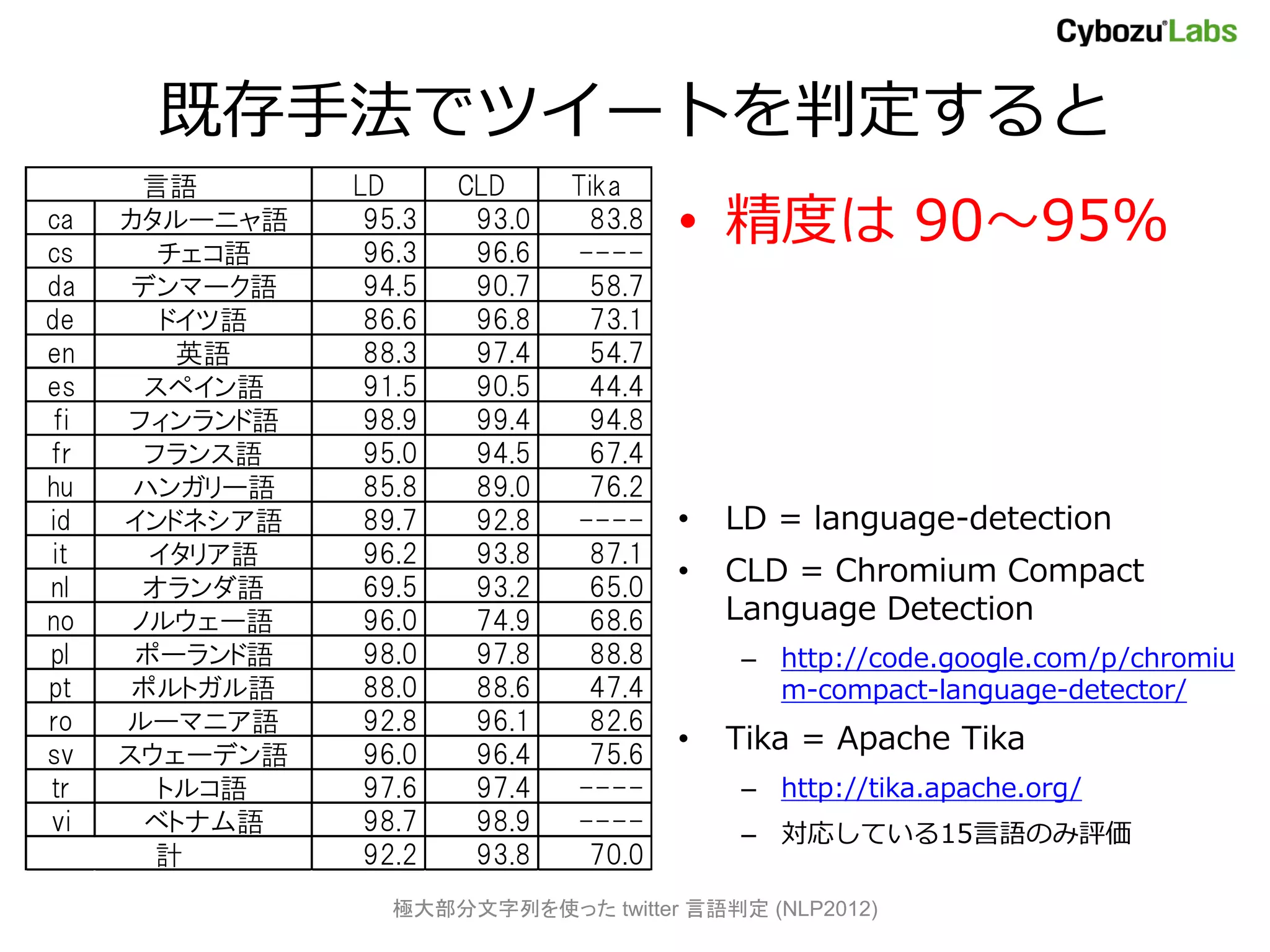 既存手法でツイートを判定すると
       言語      LD      CLD     Tika
ca
cs
     カタルーニャ語
        チェコ語
                95.3
                96.3
                        93.0
                        96.6
                                83.8
                               ----
                                       • 精度は 90～95%
da    デンマーク語    94.5    90.7    58.7
de      ドイツ語    86.6    96.8    73.1
en       英語     88.3    97.4    54.7
es     スペイン語    91.5    90.5    44.4
fi   フィンランド語    98.9    99.4    94.8
fr     フランス語    95.0    94.5    67.4
hu    ハンガリー語    85.8    89.0    76.2
id   インドネシア語    89.7    92.8   ----    •   LD = language-detection
it     イタリア語    96.2    93.8    87.1
nl     オランダ語    69.5    93.2    65.0
                                       •   CLD = Chromium Compact
no    ノルウェー語    96.0    74.9    68.6       Language Detection
pl    ポーランド語    98.0    97.8    88.8       – http://code.google.com/p/chromiu
pt    ポルトガル語    88.0    88.6    47.4         m-compact-language-detector/
ro   ルーマニア語     92.8    96.1    82.6
sv   スウェーデン語    96.0    96.4    75.6
                                       •   Tika = Apache Tika
tr      トルコ語    97.6    97.4   ----        – http://tika.apache.org/
vi     ベトナム語    98.7    98.9   ----        – 対応している15言語のみ評価
       計        92.2    93.8    70.0
                  極大部分文字列を使った twitter 言語判定 (NLP2012)
 
