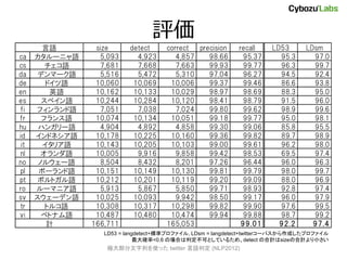 
        Z       size     detect      correct  precision    recall    LD53       LDsm
ca    `˥Z     5,093     4,923        4,857    98.66      95.37      95.3       97.0
cs       Z     7,681     7,668        7,663    99.93      99.77      96.3       99.7
da     ǥީ`Z     5,516     5,472        5,310    97.04      96.27      94.5       92.4
de       ɥZ    10,060    10,069      10,006     99.37      99.46      86.6       93.8
en        ӢZ     10,162    10,133      10,029     98.97      98.69      88.3       95.0
es      ڥZ    10,244    10,284      10,120     98.41      98.79      91.5       96.0
fi    եZ     7,051     7,038        7,024    99.80      99.62      98.9       99.6
fr      եZ    10,074    10,134      10,051     99.18      99.77      95.0       98.1
hu     ϥ󥬥`Z     4,904     4,892        4,858    99.30      99.06      85.8       95.5
id    ɥͥZ    10,178    10,225      10,160     99.36      99.82      89.7       98.9
 it     ꥢZ    10,143    10,205      10,103     99.00      99.61      96.2       98.0
nl      Z    10,005     9,916        9,858    99.42      98.53      69.5       97.4
no     Υ륦`Z     8,504     8,432        8,201    97.26      96.44      96.0       96.3
pl     ݩ`Z    10,151    10,149      10,130     99.81      99.79      98.0       99.7
pt     ݥȥZ    10,212    10,201      10,119     99.20      99.09      88.0       96.9
ro    `ޥ˥Z      5,913     5,867        5,850    99.71      98.93      92.8       97.4
sv    `ǥZ    10,025    10,093        9,942    98.50      99.17      96.0       97.9
tr       ȥ륳Z    10,308    10,317      10,298     99.82      99.90      97.6       99.5
vi      ٥ȥʥZ    10,487    10,480      10,474     99.94      99.88      98.7       99.2
         Ӌ      166,711               165,053                99.01      92.2       97.4
                   LD53 = langdetect+˜ʥץե, LDsm = langdetect+twitter`ѥɤץե
                              _<0.6 ΈϤжɤȤƤ뤿ᡢdetect κӋsizeκӋС
                    O󲿷Фʹä twitter ж (NLP2012)
 