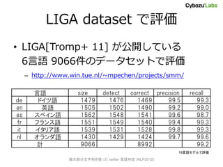 LIGA dataset 
? LIGA[Tromp+ 11] _Ƥ
  6Z 9066Υǩ`åȤ
      C http://www.win.tue.nl/~mpechen/projects/smm/

        Z           size      detect     correct precision   recall
de       ɥZ         1479       1476       1469      99.5       99.3
en        ӢZ          1505       1502       1490      99.2       99.0
es      ڥZ         1562       1548       1541      99.6       98.7
fr      եZ         1551       1549       1540      99.4       99.3
 it     ꥢZ         1539       1531       1528      99.8       99.3
nl      Z         1430       1429       1424      99.7       99.6
         Ӌ            9066                  8992                 99.2
                                                          19Zǥ

                  O󲿷Фʹä twitter ж (NLP2012)
 