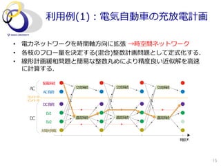 利利⽤用例例(1)：電気⾃自動⾞車車の充放電計画

•  電⼒力力ネットワークを時間軸⽅方向に拡張  →時空間ネットワーク
•  各枝のフロー量量を決定する(混合)整数計画問題として定式化する．
•  線形計画緩和問題と簡易易な整数丸めにより精度度良良い近似解を⾼高速
   に計算する．

          配電系統
   AC             交流流系統   交流流系統   交流流系統
          AC 負荷
  コ バ タ
   ン ー
  イ バ タ
   ン ー
          DC 負荷

           EV1
   DC             直流流系統   直流流系統   直流流系統
           EV2

          太陽光発電

                                          時刻




                                               15
 