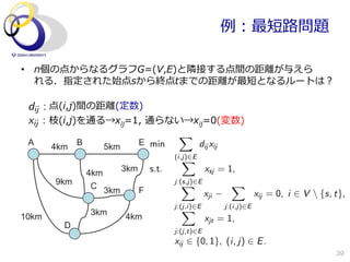 例例：最短路路問題

•  n個の点からなるグラフG=(V,E)と隣隣接する点間の距離離が与えら
   れる．指定された始点sから終点tまでの距離離が最短となるルートは？

 dij : 点(i,j)間の距離離(定数)
 xij : 枝(i,j)を通る→xij=1,  通らない→xij=0(変数)
                                            X
 A     4km   B      5km         E min                dij xij
                                           (i,j)2E
                                             X
                          3km       s.t.               xsj = 1,
                 4km
       9km        C 3km
                                           j:(s,j)2E
                                             X                   X
                                F                      xji                 xij = 0, i 2 V  {s, t},
                                           j:(j,i)2E           j:(i,j)2E
                 3km                         X
10km                      4km                          xjt = 1,
         D
                                           j:(j,t)2E
                                           xij 2 {0, 1}, (i, j) 2 E .
                                                                                                39
 