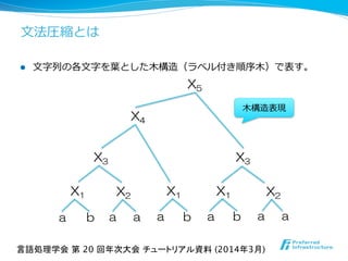 ⽂文法圧縮とは
l  ⽂文字列列の各⽂文字を葉葉とした⽊木構造（ラベル付き順序⽊木）で表す。
X4
X3
X1 X2
a b a a a b a a
X1 X2X1
a b
X5
X3
⽊木構造表現
言語処理学会 第 20 回年次大会 チュートリアル資料 (2014年3月)	
 