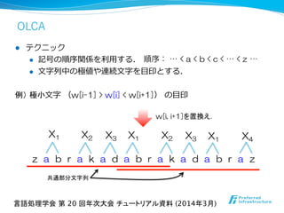 l  テクニック
l  記号の順序関係を利利⽤用する． 　
l  ⽂文字列列中の極値や連続⽂文字を⽬目印とする．
例） 極小⽂文字  （w[i-1]  >  w[i]  <  w[i+1]）  の⽬目印
X1 X2 X3 X1 X2 X3 X1 X4
z    a    b    r    a    k    a    d    a    b    r    a    k    a    d    a    b    r    a    z
w[i,  i+1]を置換え．	
順序： …  <  a  <  b  <  c  <  …  <  z  …  
共通部分文字列	
言語処理学会 第 20 回年次大会 チュートリアル資料 (2014年3月)	
OLCA
 