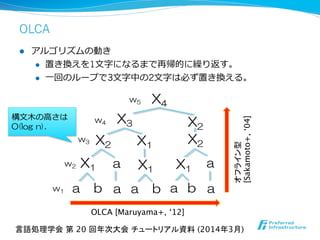 OLCA
l  アルゴリズムの動き
l  置き換えを1⽂文字になるまで再帰的に繰り返す。
l  ⼀一回のループで3⽂文字中の2⽂文字は必ず置き換える。
ab b aba
a
X4
X1
X2
X1 X1
X3 X2
a
X2
w1
w2
w3
w4
w5
オフライン型 
[Sakamoto+,‘04]	
OLCA [Maruyama+, ‘12]	
aa
X1
構⽂文⽊木の⾼高さは
O(log  n).
言語処理学会 第 20 回年次大会 チュートリアル資料 (2014年3月)	
 