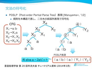 ⽂文法の符号化
l  POSLP（Post-order Partial Parse Tree）表現 [Maruyama+, ’12]
l  規則を⽊木構造で表し、⼆二分⽊木の括弧列列表現で符号化
X1→a  b
X2→X1a
X3→X1  X2
X4→X3  X2
④
Y1
a
③
②
b
Y2
a
①
(  a  (  b  )  (  a  )  (  Y1  )  (  Y2  )
CFG
( (
(
(
(
)
)
)
)
POSLP表現
b
X2
a
X1
a
X2
X1
X4
X3
言語処理学会 第 20 回年次大会 チュートリアル資料 (2014年3月)	
約  glog  g  +  2gビット
 