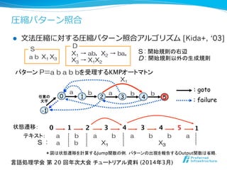 テキスト：	
状態遷移：	
 0
 3
 3
 4
 5
1
 2
 4
 1
S  ： a b X1 X3
a b a b a b b a
5
l  ⽂文法圧縮に対する圧縮パターン照合アルゴリズム [Kida+, ‘03]
a
0 1 2 4 5
b
3任意の
文字
-1
a b
パターン P＝a  b  a  b  bを受理するKMPオートマトン	
b
: goto
: failure
X1
圧縮パターン照合
＊図は状態遷移を計算するJump関数の例．パターンの出現を報告するOutput関数は省略．
言語処理学会 第 20 回年次大会 チュートリアル資料 (2014年3月)	
  a  b    X1  X3
S S  :  開始規則の右辺
D  :  開始規則以外の生成規則	
  X1  →  ab，X2  →  ba，
  X3  →  X1X2
D
 