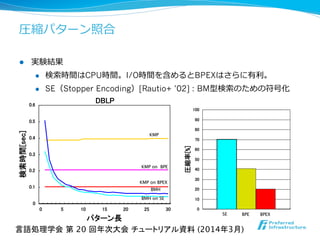 圧縮パターン照合
KMP
KMP on BPE
KMP on BPEX	
BMH
BMH on SE
SE	
 BPE	
 BPEX	
言語処理学会 第 20 回年次大会 チュートリアル資料 (2014年3月)	
l  実験結果
l  検索索時間はCPU時間。I/O時間を含めるとBPEXはさらに有利利。
l  SE（Stopper Encoding）[Rautio+ ’02] : BM型検索索のための符号化
 
