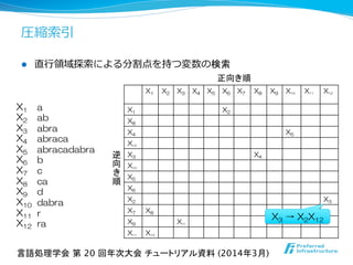圧縮索索引
l  直⾏行行領領域探索索による分割点を持つ変数の検索
X1
X2
X3
X4
X5
X6
X7
X8
X9
X10
X11
X12
a
ab
abra
abraca
abracadabra
b
c
ca
d
dabra
r
ra
X1 X2 X3 X4 X5 X6 X7 X8 X9 X10 X11 X12
X1 X2
X8
X4 X5
X12
X3 X4
X10
X5
X6
X2 X3
X7 X8
X9 X10
X11 X12
言語処理学会 第 20 回年次大会 チュートリアル資料 (2014年3月)	
X3  →  X2X12
正向き順	
逆
向
順
	
 