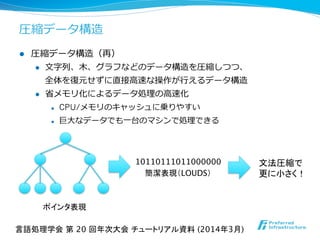 圧縮データ構造
l  圧縮データ構造（再）
l  ⽂文字列列、⽊木、グラフなどのデータ構造を圧縮しつつ、
全体を復復元せずに直接⾼高速な操作が⾏行行えるデータ構造
l  省省メモリ化によるデータ処理理の⾼高速化
l  CPU/メモリのキャッシュに乗りやすい
l  巨⼤大なデータでも⼀一台のマシンで処理理できる
10110111011000000
簡潔表現（LOUDS）
言語処理学会 第 20 回年次大会 チュートリアル資料 (2014年3月)	
ポインタ表現
文法圧縮で 
更に小さく！
 