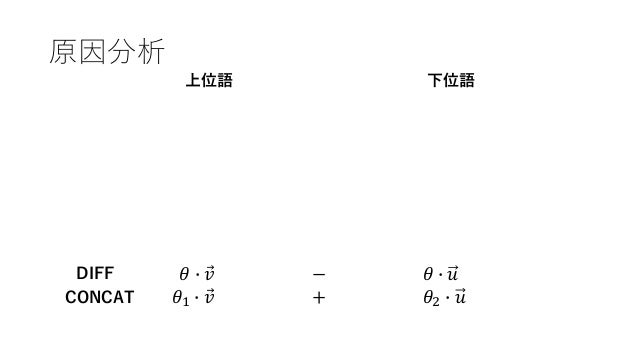 分散表現を用いた語の上位下位関係の学習 Lexical Memorizationの緩和 分散表現を用いた語の上位下位関係の学習 Lexical Memorizationの緩和