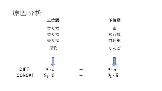 分散表現を用いた語の上位下位関係の学習―Lexical Memorizationの緩和―