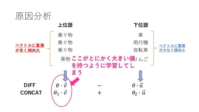 分散表現を用いた語の上位下位関係の学習 Lexical Memorizationの緩和 分散表現を用いた語の上位下位関係の学習 Lexical Memorizationの緩和