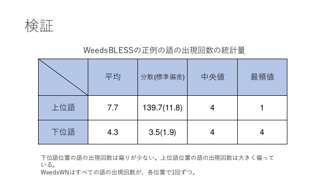 分散表現を用いた語の上位下位関係の学習―Lexical Memorizationの緩和―