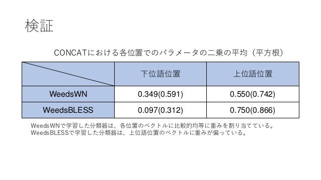 分散表現を用いた語の上位下位関係の学習―Lexical Memorizationの緩和―