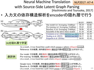 Neural Machine Translation
with Source-Side Latent Graph Parsing
• 入力文の依存構造解析をencoderの隠れ層で行う
100
[Hashimoto and Tsuruoka, 2017]
(b)を隠れ層で学習
NLP2017: A7-4
WAT2016 best (NMT)
WAT2015 best (SMT)
翻訳例
 