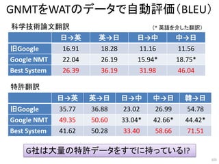 GNMTをWATのデータで自動評価（BLEU）
日→英 英→日 日→中 中→日
旧Google 16.91 18.28 11.16 11.56
Google NMT 22.04 26.19 15.94* 18.75*
Best System 26.39 36.19 31.98 46.04
科学技術論文翻訳
日→英 英→日 日→中 中→日 韓→日
旧Google 35.77 36.88 23.02 26.99 54.78
Google NMT 49.35 50.60 33.04* 42.66* 44.42*
Best System 41.62 50.28 33.40 58.66 71.51
特許翻訳
（* 英語を介した翻訳）
105
G社は大量の特許データをすでに持っている!?
 