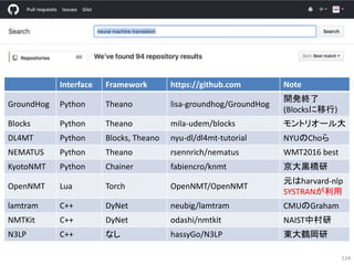 Interface Framework https://github.com Note
GroundHog Python Theano lisa-groundhog/GroundHog
開発終了
(Blocksに移行)
Blocks Python Theano mila-udem/blocks モントリオール大
DL4MT Python Blocks, Theano nyu-dl/dl4mt-tutorial NYUのChoら
NEMATUS Python Theano rsennrich/nematus WMT2016 best
KyotoNMT Python Chainer fabiencro/knmt 京大黒橋研
OpenNMT Lua Torch OpenNMT/OpenNMT
元はharvard-nlp
SYSTRANが利用
lamtram C++ DyNet neubig/lamtram CMUのGraham
NMTKit C++ DyNet odashi/nmtkit NAIST中村研
N3LP C++ なし hassyGo/N3LP 東大鶴岡研
124
 