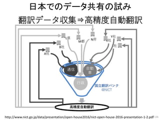 日本でのデータ共有の試み
126http://www.nict.go.jp/data/presentation/open-house2016/nict-open-house-2016-presentation-1-2.pdf
 