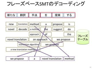 フレーズベースSMTのデコーディング
新たな 翻訳 手法 を 提案 する
new
novel
translation method
a method the
propose is
do
we propose
a
an approach
approach
suggestdecode
we proposetranslation algorithm
a new translation method
of the
novel translation
フレーズ
テーブル
we propose a novel translation method
14
 