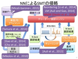 訓練データ 開発データ 試験データ
翻訳知識 / ルール
フレーズテーブル
素性の重み
言語
モデル
最終
翻訳結果
チューニング
リランキング/
リライティング
デコーダー / 翻訳エンジン
NNによるSMTの侵略
単語/句
アライメント
N-best
翻訳結果
N-best
翻訳結果
正解翻訳
[Tamura et al., 2014]
Reordering [Li et al., 2014]
LM [Auli and Gao, 2014]
NNJM [Devlin et al., 2014]
[Gao et al., 2014]
[Cho et al., 2014]
[Mikolov et al., 2010]
[Auli et al., 2013]
[Miceli-barone+, 2015]
17
 