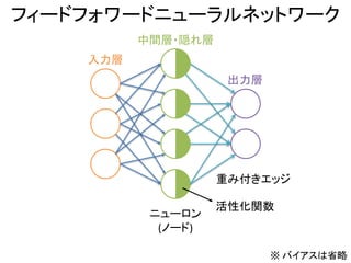 フィードフォワードニューラルネットワーク
ニューロン
(ノード)
中間層・隠れ層
出力層
入力層
重み付きエッジ
活性化関数
※ バイアスは省略19
 