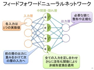 フィードフォワードニューラルネットワーク
中間層・隠れ層
出力層
入力層
各入力は
1つの実数値
前の層の出力に
重みをかけて次
の層の入力へ
全ての入力を足し合わせ
さらに活性化関数により
非線形変換を適用
必要な値に
整形や正規化
20
+ 𝑓
+ 𝑓
+ 𝑓
+ 𝑓
 