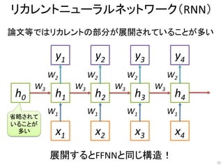 リカレントニューラルネットワーク（RNN）
x1
h1
y1
W1
W2
W3
x2
h2
y2
W1
W2
W3
x3
h3
y3
W1
W2
W3
x4
h4
y4
W1
W2
展開するとFFNNと同じ構造！
論文等ではリカレントの部分が展開されていることが多い
32
h0
W3
省略されて
いることが
多い
 