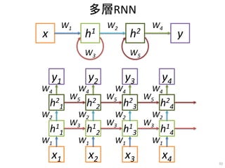 多層RNN
33
x h1 y
W1 W2
W3
h2
W4
W5
x1
h1
1
h2
1
W1
W2
W3
y1
W4
x2
h1
2
h2
2
W1
W2
y2
W4
W5
W3
x3
h1
3
h2
3
W1
W2
y3
W4
W5
W3
x4
h1
4
h2
4
W1
W2
y4
W4
W5
 
