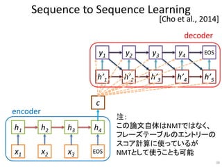 Sequence to Sequence Learning
[Cho et al., 2014]
x1
h1
x2
h2
x3
h3
EOS
h4
h’1 h’2 h’3 h’4
y1 y2 y4y3
38
encoder
decoder
c
h’5
EOS
注：
この論文自体はNMTではなく、
フレーズテーブルのエントリーの
スコア計算に使っているが
NMTとして使うことも可能
 