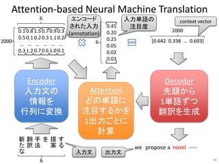 Attention-based Neural Machine Translation
新
た
な
翻
訳
手
法
を 提
案
す
る
Encoder
入力文の
情報を
行列に変換
Attention
どの単語に
注目するかを
1出力ごとに
計算
Decoder
先頭から
1単語ずつ
翻訳を生成
2000
0.1
0.5
…
0.3
0.8
0.1
…
1.2
1.5
0.2
…
0.7
0.7
0.3
…
0.6
0.9
1.1
…
1.0
0.3
0.2
…
0.1
0.45
0.20
0.25
0.05
0.02
0.03
we propose a novel
[0.642 0.338 … 0.603]
2000
context vector
……
6
6
6
エンコード
された入力
(annotation)
入力文 出力文
46
入力単語の
注目度
 