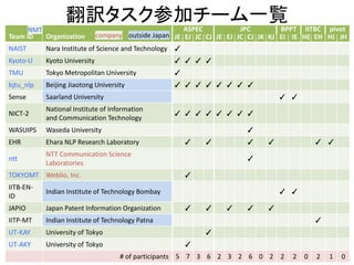 翻訳タスク参加チーム一覧
64
Team ID Organization
ASPEC JPC BPPT IITBC pivot
JE EJ JC CJ JE EJ JC CJ JK KJ EI IE HE EH HJ JH
NAIST Nara Institute of Science and Technology ✓
Kyoto-U Kyoto University ✓ ✓ ✓ ✓
TMU Tokyo Metropolitan University ✓
bjtu_nlp Beijing Jiaotong University ✓ ✓ ✓ ✓ ✓ ✓ ✓ ✓
Sense Saarland University ✓ ✓
NICT-2
National Institute of Information
and Communication Technology
✓ ✓ ✓ ✓ ✓ ✓ ✓ ✓
WASUIPS Waseda University ✓
EHR Ehara NLP Research Laboratory ✓ ✓ ✓ ✓ ✓ ✓
ntt
NTT Communication Science
Laboratories
✓
TOKYOMT Weblio, Inc. ✓
IITB-EN-
ID
Indian Institute of Technology Bombay ✓ ✓
JAPIO Japan Patent Information Organization ✓ ✓ ✓ ✓ ✓
IITP-MT Indian Institute of Technology Patna ✓
UT-KAY University of Tokyo ✓
UT-AKY University of Tokyo ✓
# of participants 5 7 3 6 2 3 2 6 0 2 2 2 0 2 1 0
outside Japancompany
NMT
 