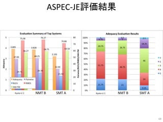 ASPEC-JE評価結果
68
SMT ANMT B SMT ANMT B
 