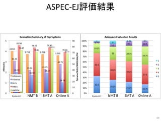 ASPEC-EJ評価結果
69
SMT ANMT B Online A SMT ANMT B Online A
 