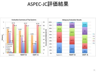 ASPEC-JC評価結果
70
SMT ANMT B SMT ANMT B
 