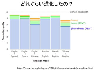 どれぐらい進化したの？
• d
https://research.googleblog.com/2016/09/a-neural-network-for-machine.html9
 