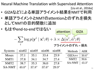 Neural Machine Translation with Supervised Attention
• GIZAなどによる単語アライメント結果をNMTで利用
• 単語アライメントとNMTのattentionとのずれを損失
としてNMTの目的関数に追加
• もはやend-to-endではない
94
[Liu et al., 2016a]
attention GIZA
アライメントのずれ = 損失
 
